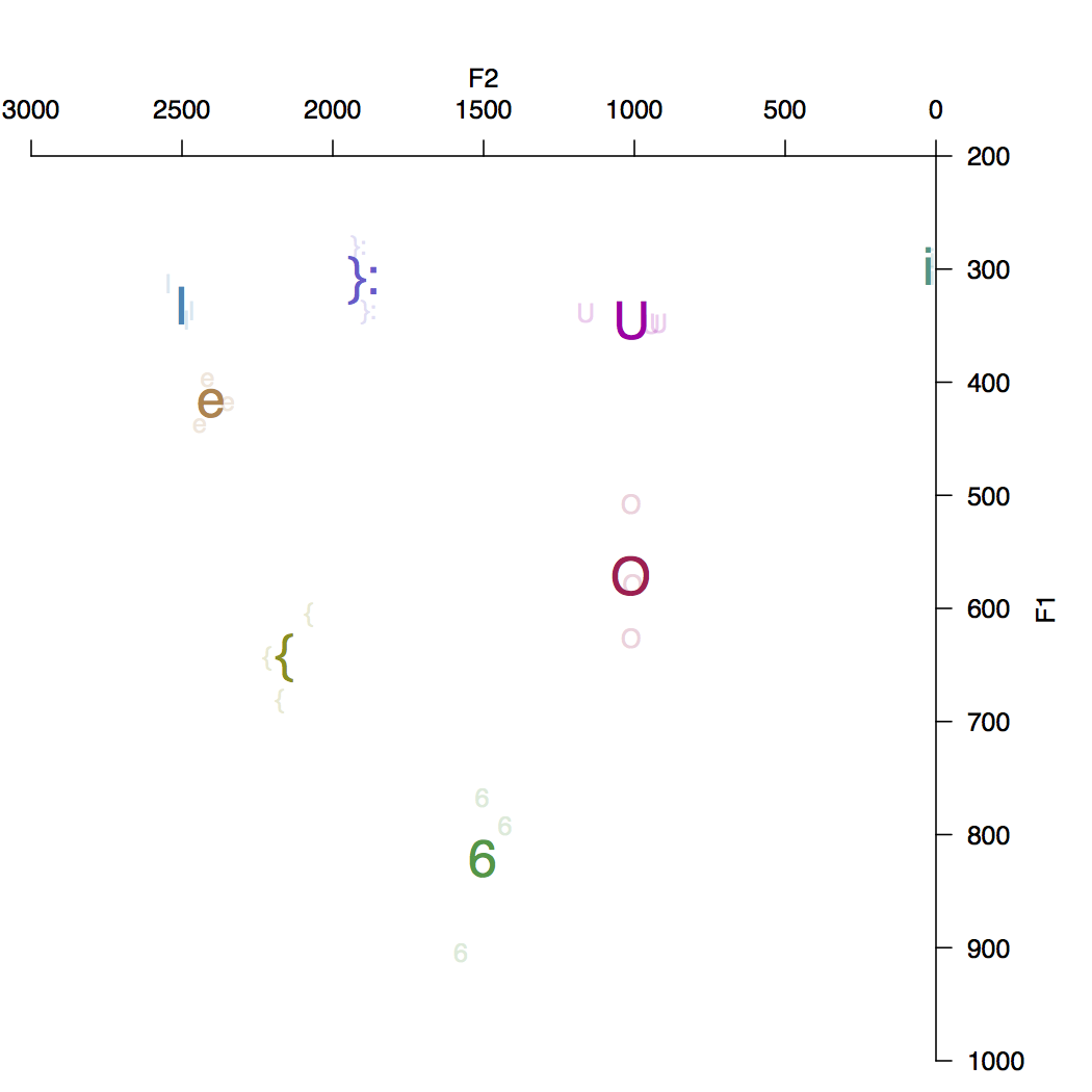 Second Vowel Plot