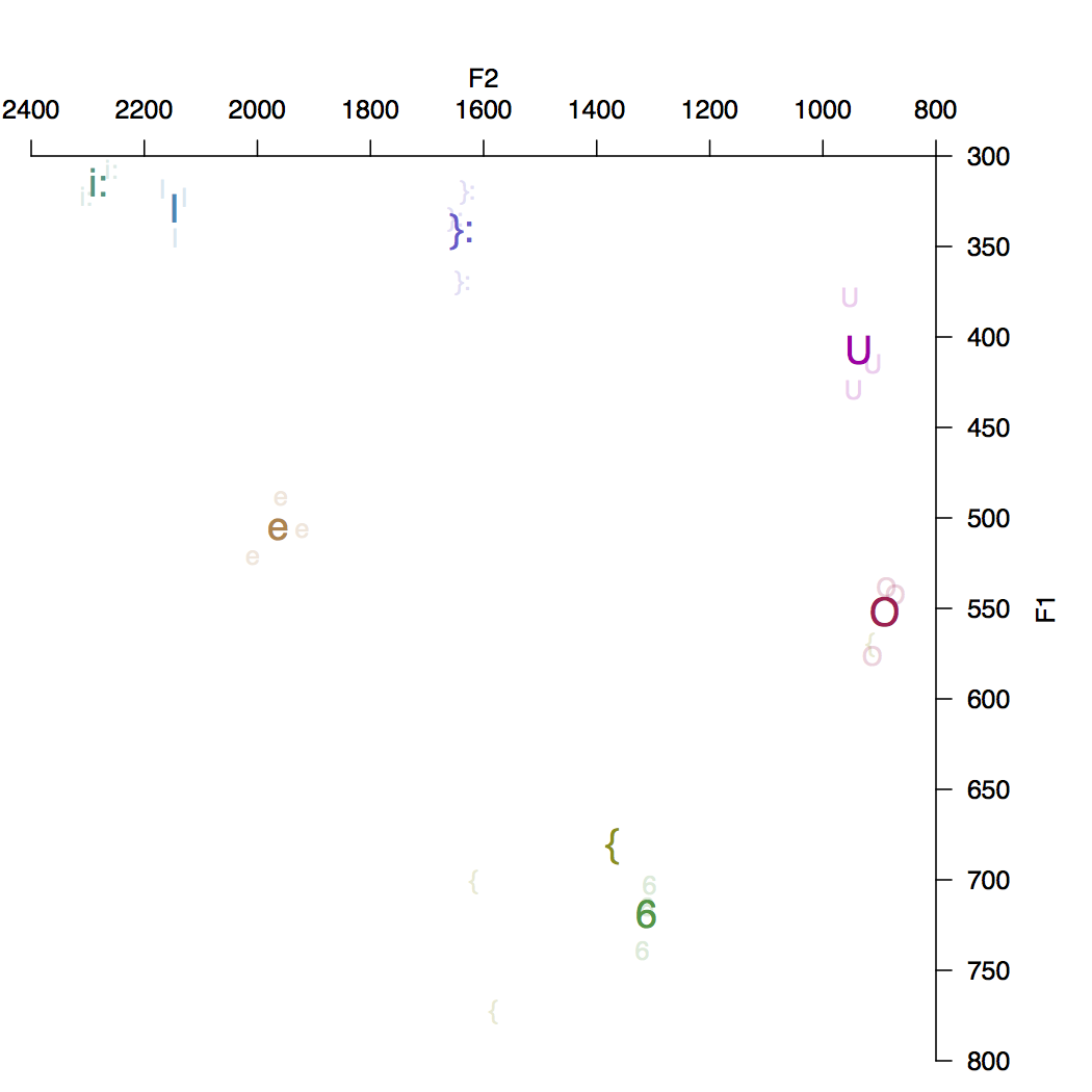 Vowel Plot